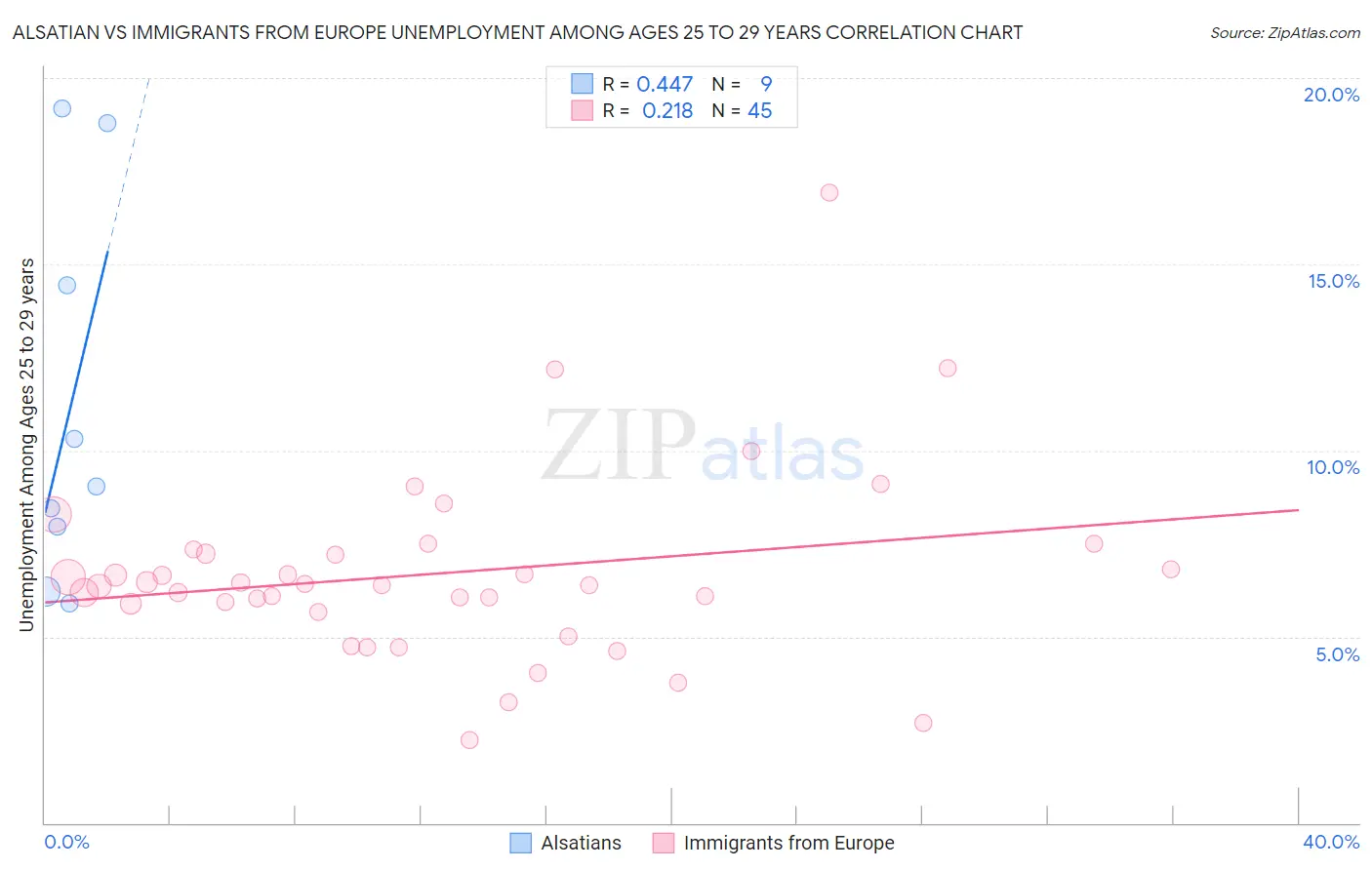 Alsatian vs Immigrants from Europe Unemployment Among Ages 25 to 29 years