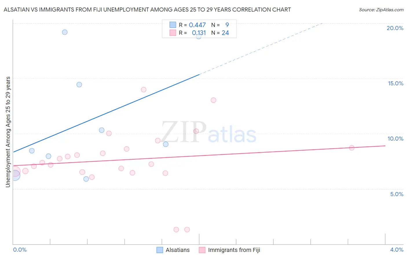 Alsatian vs Immigrants from Fiji Unemployment Among Ages 25 to 29 years