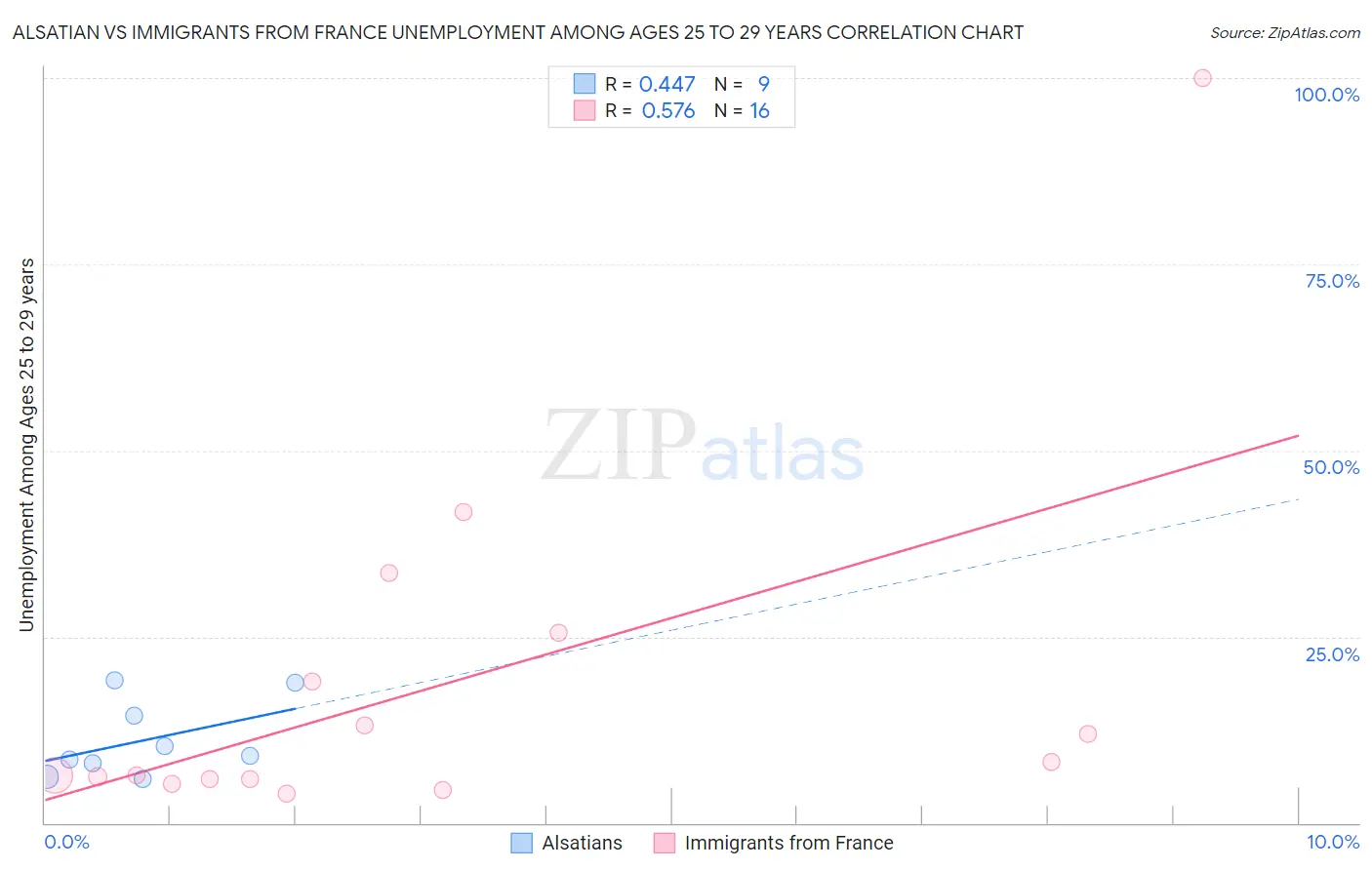 Alsatian vs Immigrants from France Unemployment Among Ages 25 to 29 years