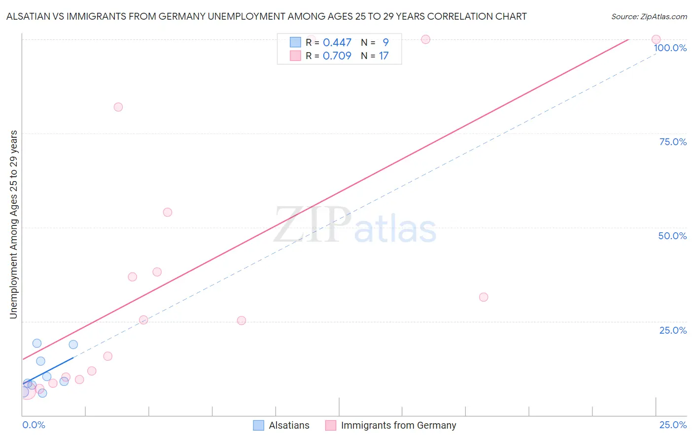 Alsatian vs Immigrants from Germany Unemployment Among Ages 25 to 29 years