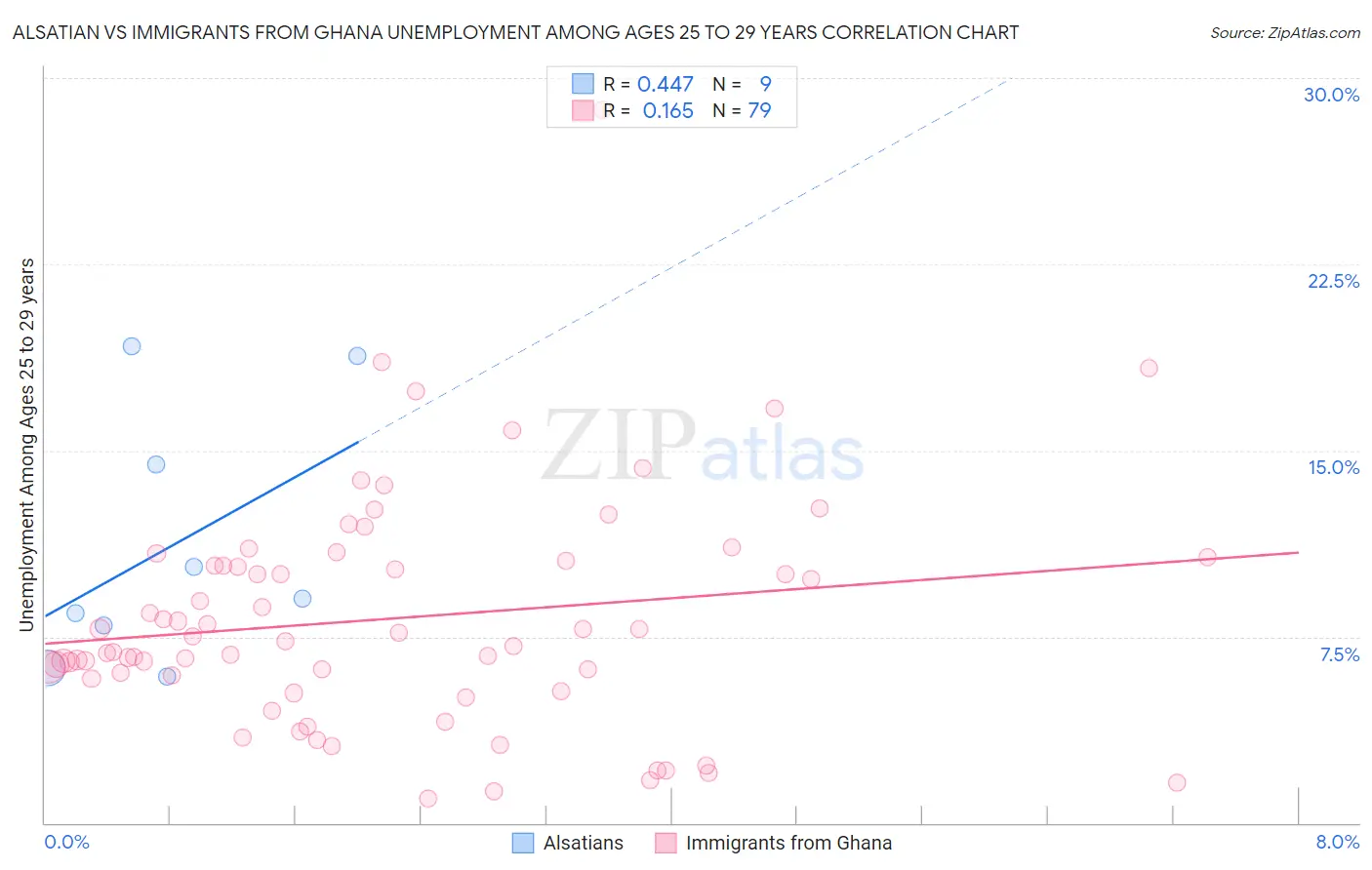 Alsatian vs Immigrants from Ghana Unemployment Among Ages 25 to 29 years