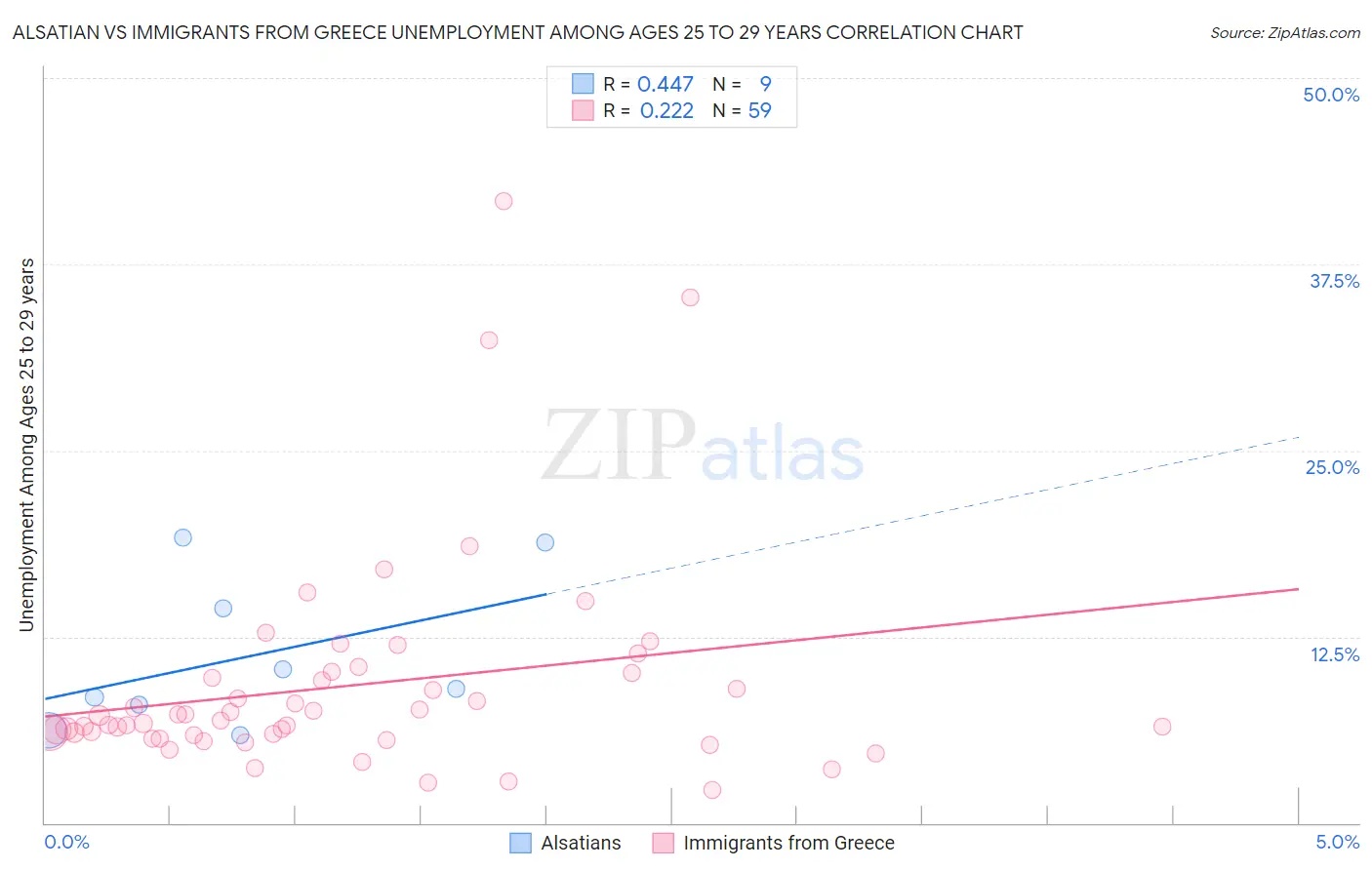 Alsatian vs Immigrants from Greece Unemployment Among Ages 25 to 29 years