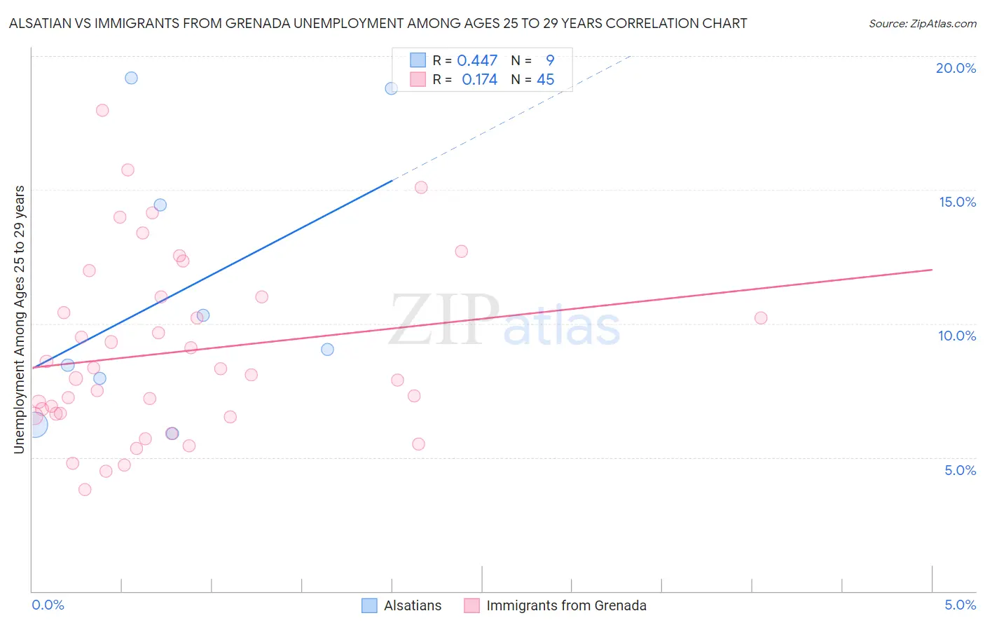 Alsatian vs Immigrants from Grenada Unemployment Among Ages 25 to 29 years