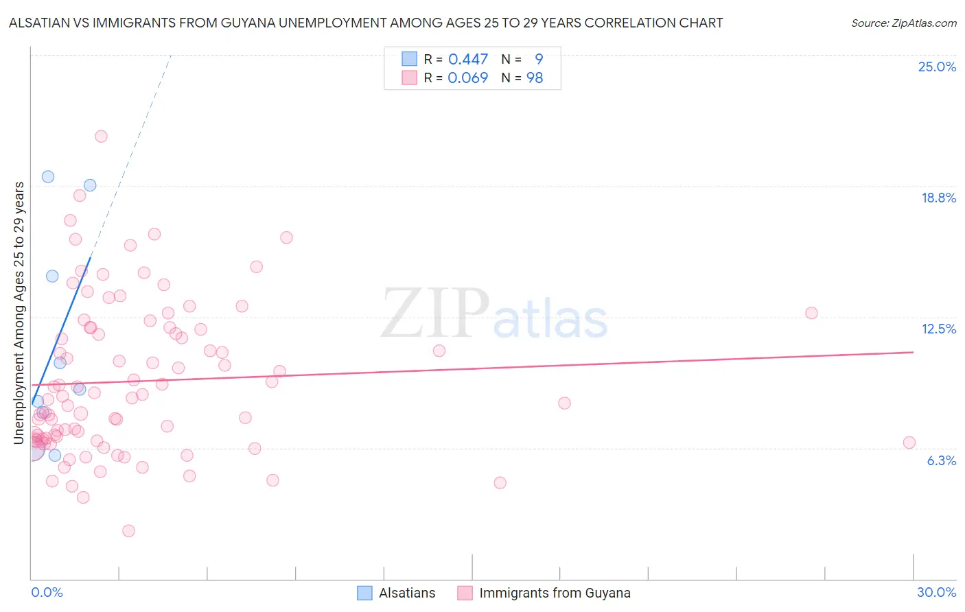 Alsatian vs Immigrants from Guyana Unemployment Among Ages 25 to 29 years