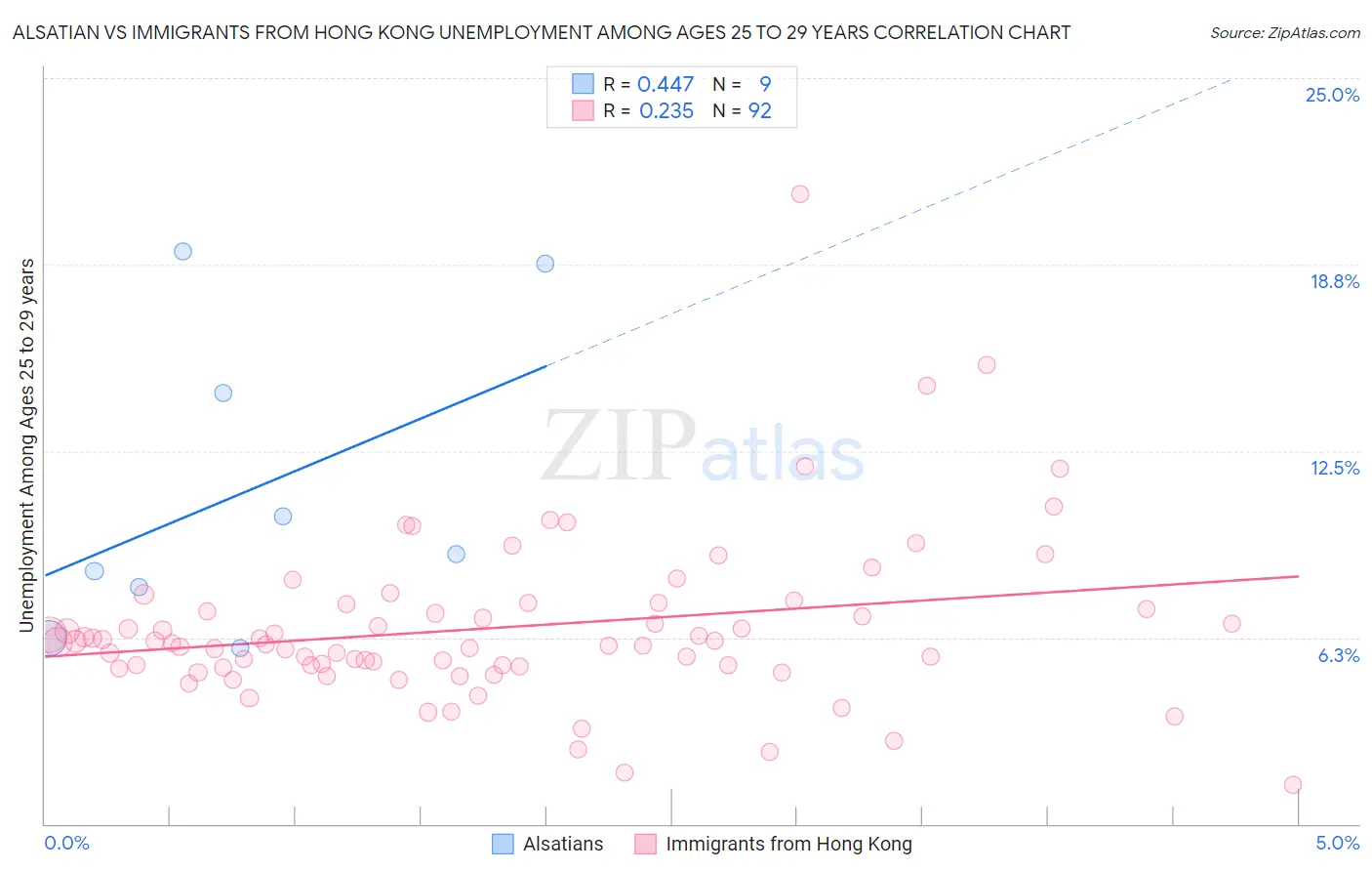 Alsatian vs Immigrants from Hong Kong Unemployment Among Ages 25 to 29 years