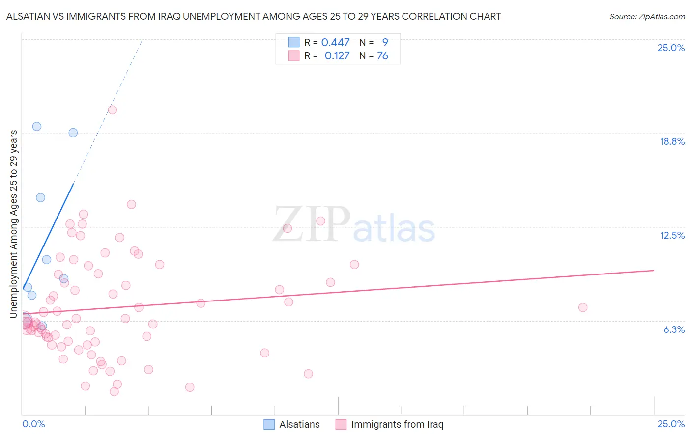 Alsatian vs Immigrants from Iraq Unemployment Among Ages 25 to 29 years