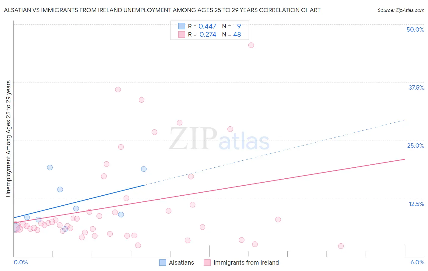 Alsatian vs Immigrants from Ireland Unemployment Among Ages 25 to 29 years