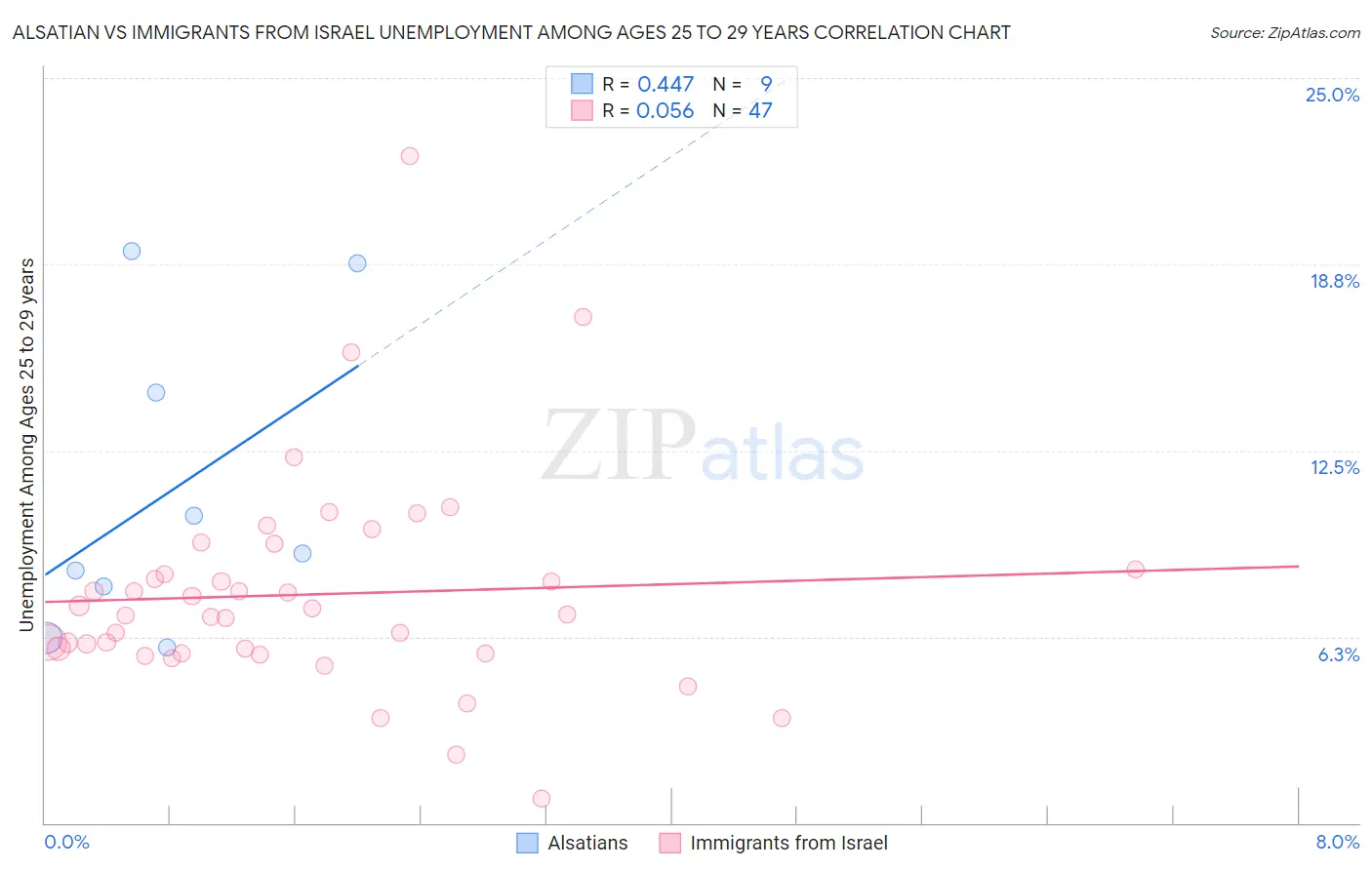 Alsatian vs Immigrants from Israel Unemployment Among Ages 25 to 29 years