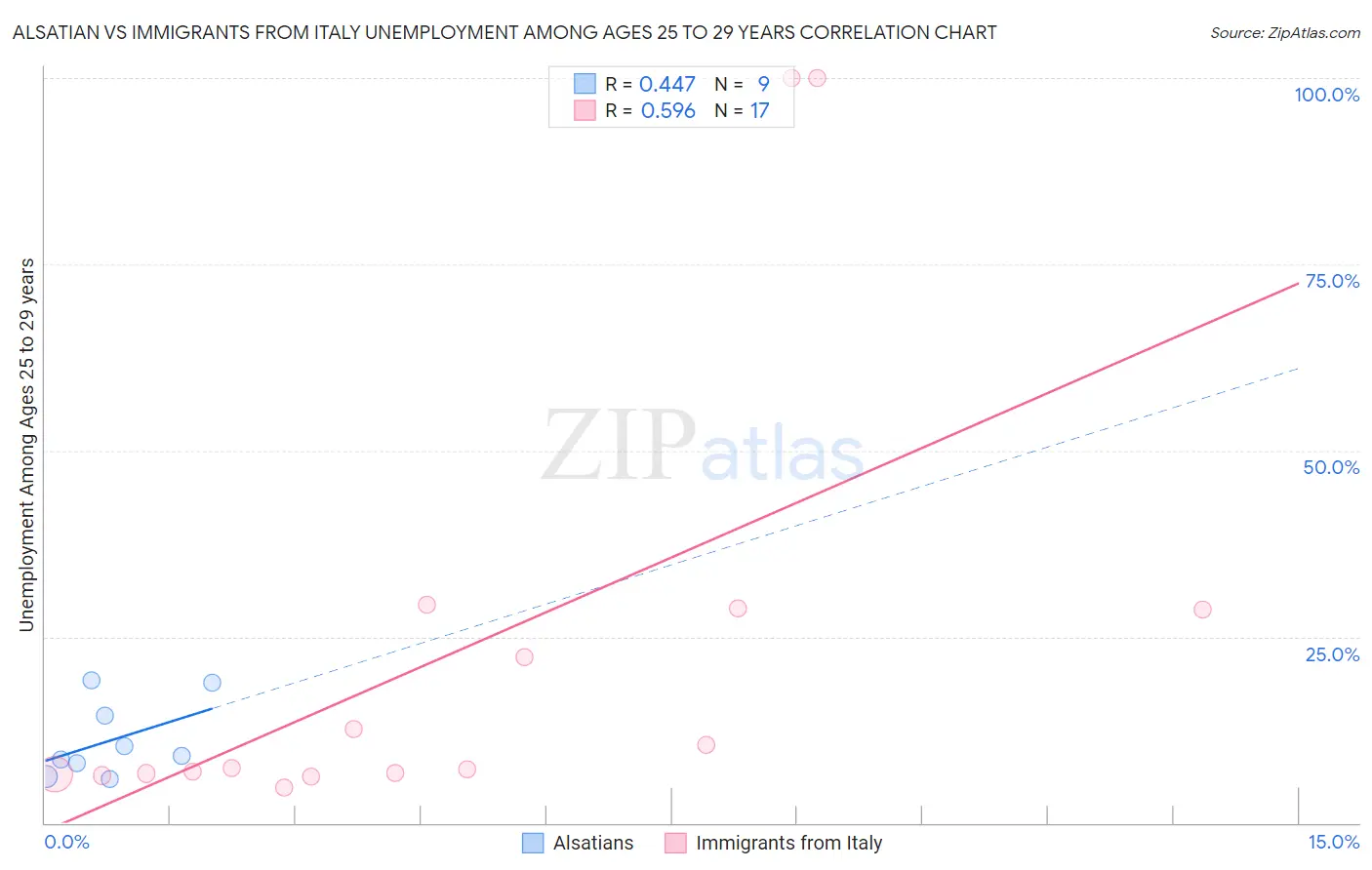 Alsatian vs Immigrants from Italy Unemployment Among Ages 25 to 29 years