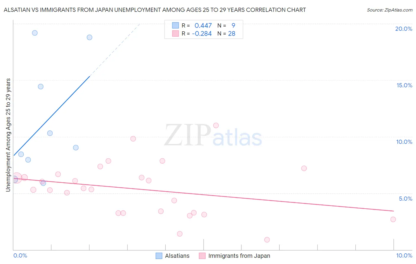 Alsatian vs Immigrants from Japan Unemployment Among Ages 25 to 29 years