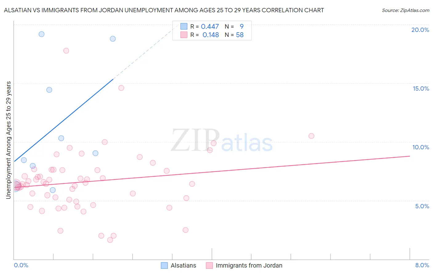 Alsatian vs Immigrants from Jordan Unemployment Among Ages 25 to 29 years