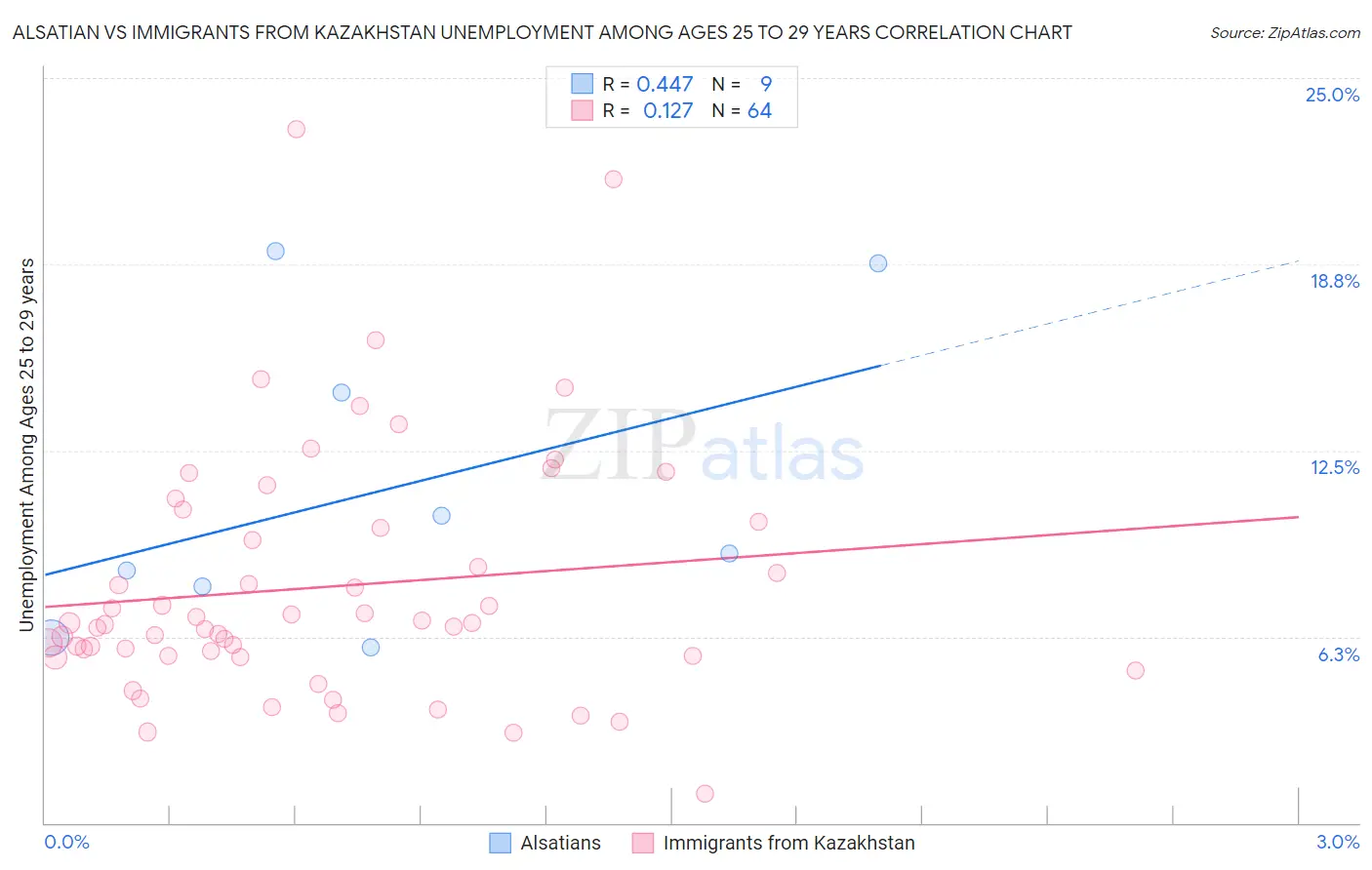 Alsatian vs Immigrants from Kazakhstan Unemployment Among Ages 25 to 29 years