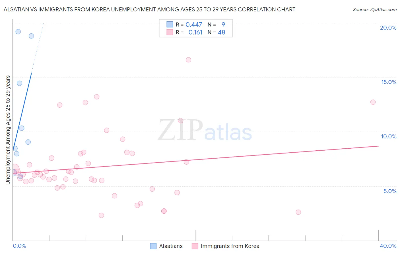 Alsatian vs Immigrants from Korea Unemployment Among Ages 25 to 29 years