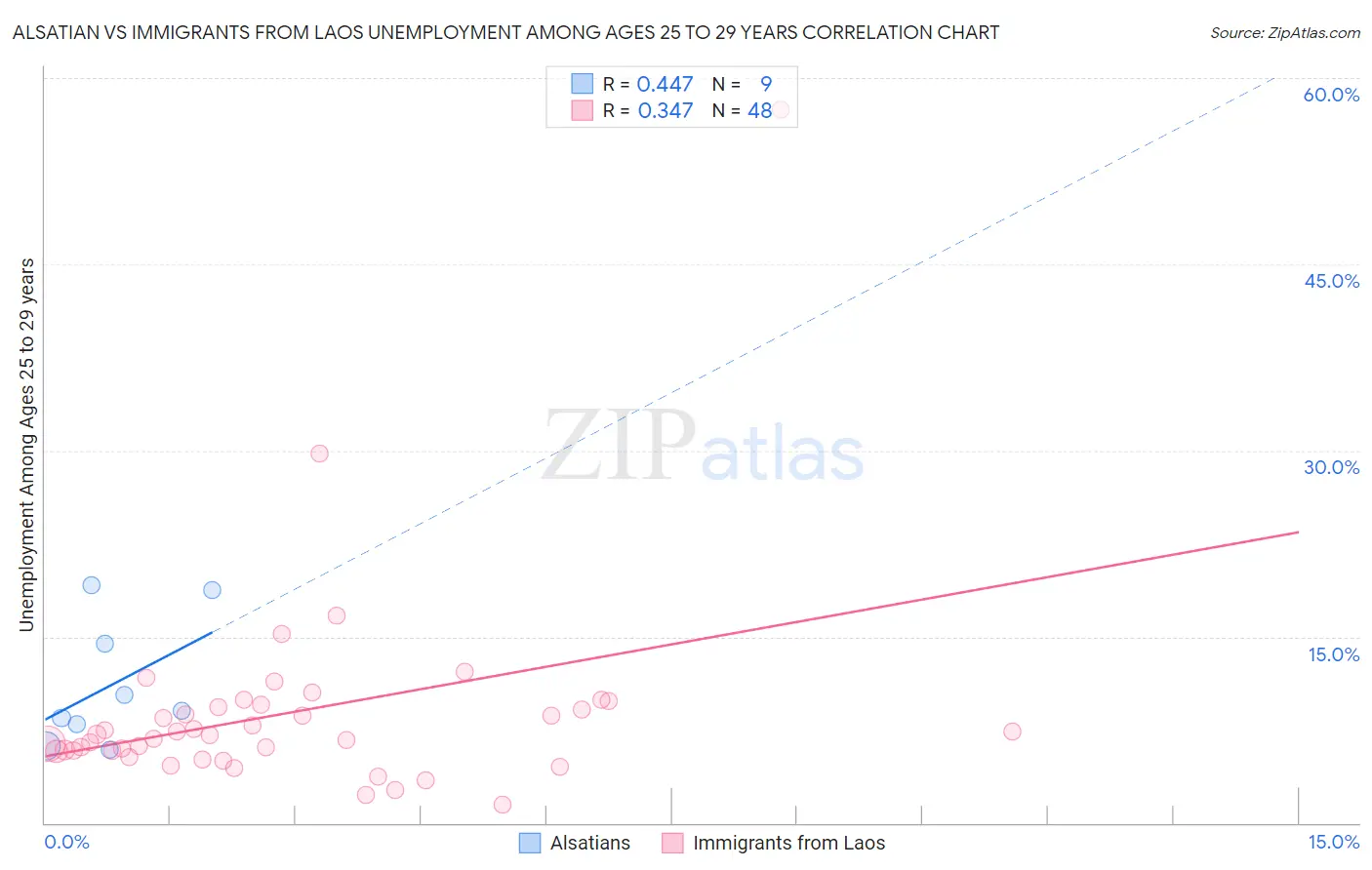 Alsatian vs Immigrants from Laos Unemployment Among Ages 25 to 29 years