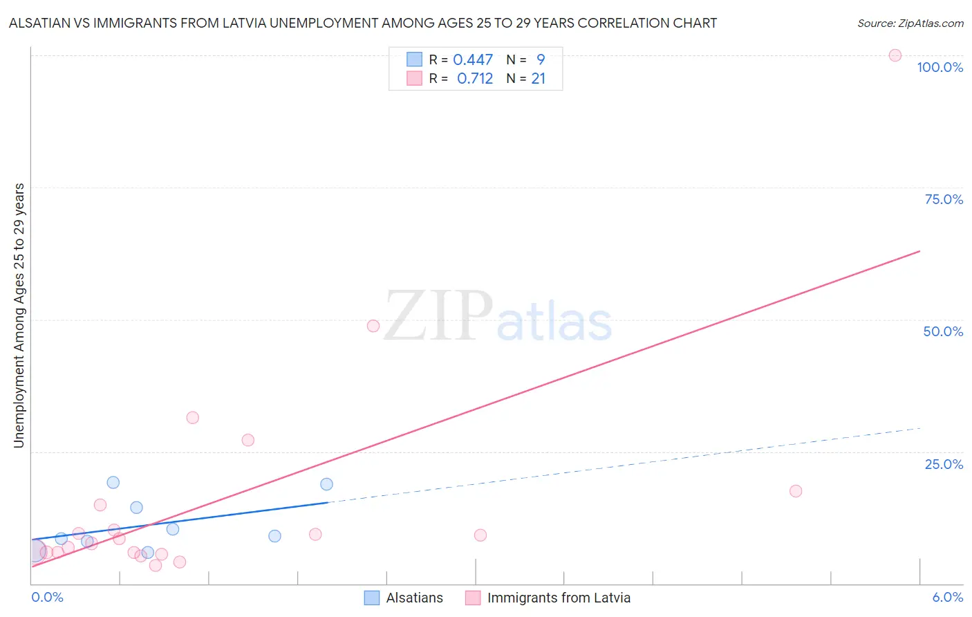Alsatian vs Immigrants from Latvia Unemployment Among Ages 25 to 29 years
