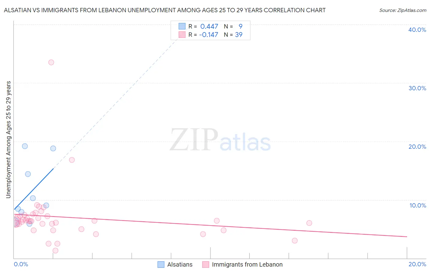Alsatian vs Immigrants from Lebanon Unemployment Among Ages 25 to 29 years