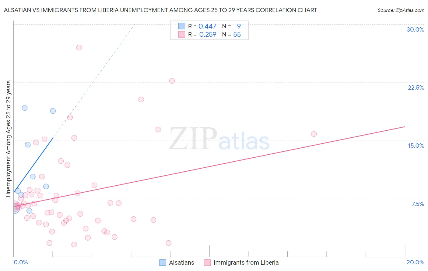 Alsatian vs Immigrants from Liberia Unemployment Among Ages 25 to 29 years