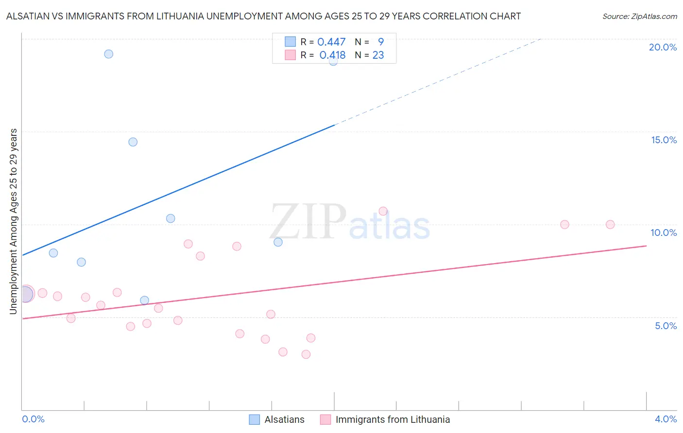 Alsatian vs Immigrants from Lithuania Unemployment Among Ages 25 to 29 years