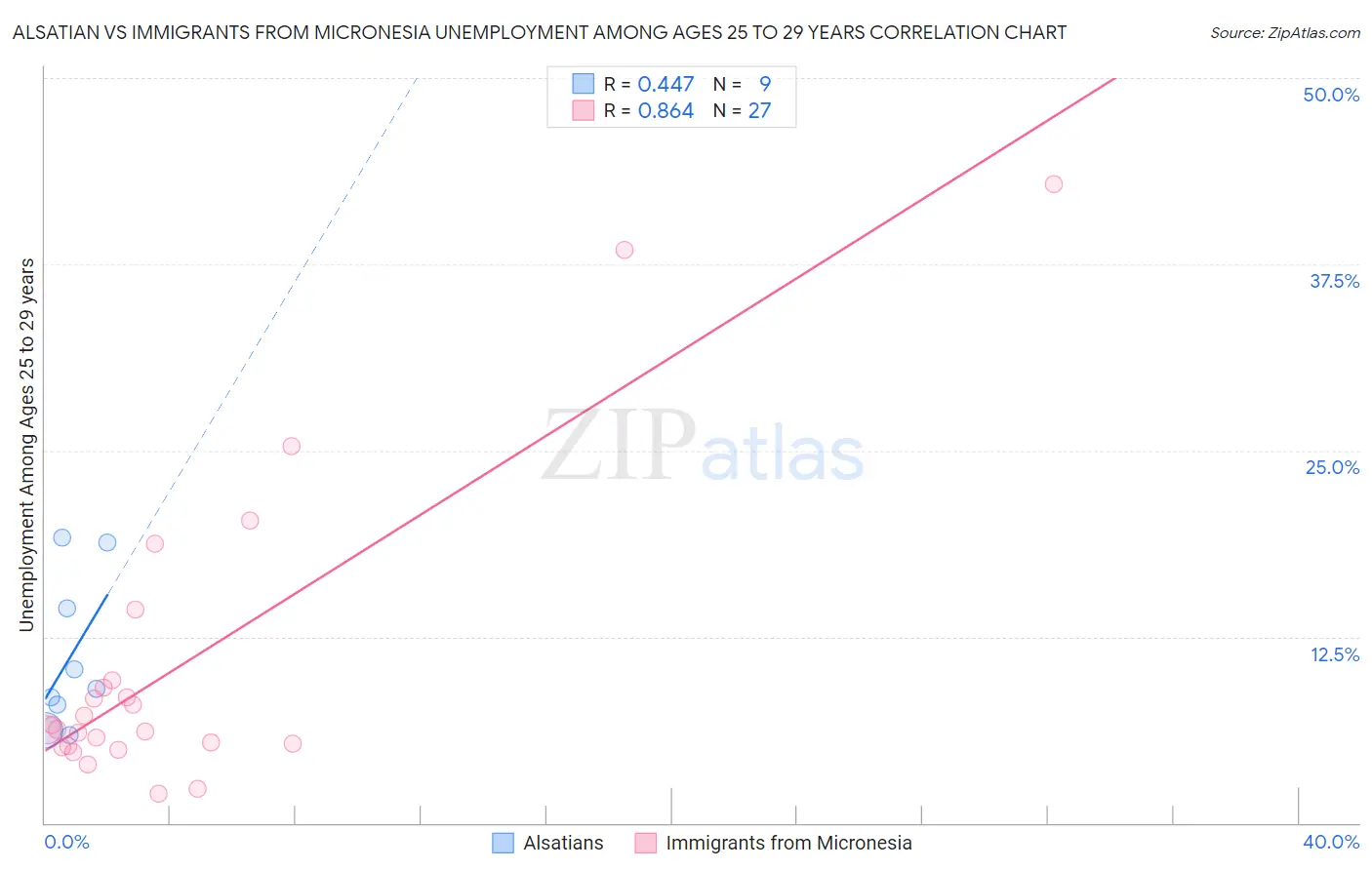 Alsatian vs Immigrants from Micronesia Unemployment Among Ages 25 to 29 years