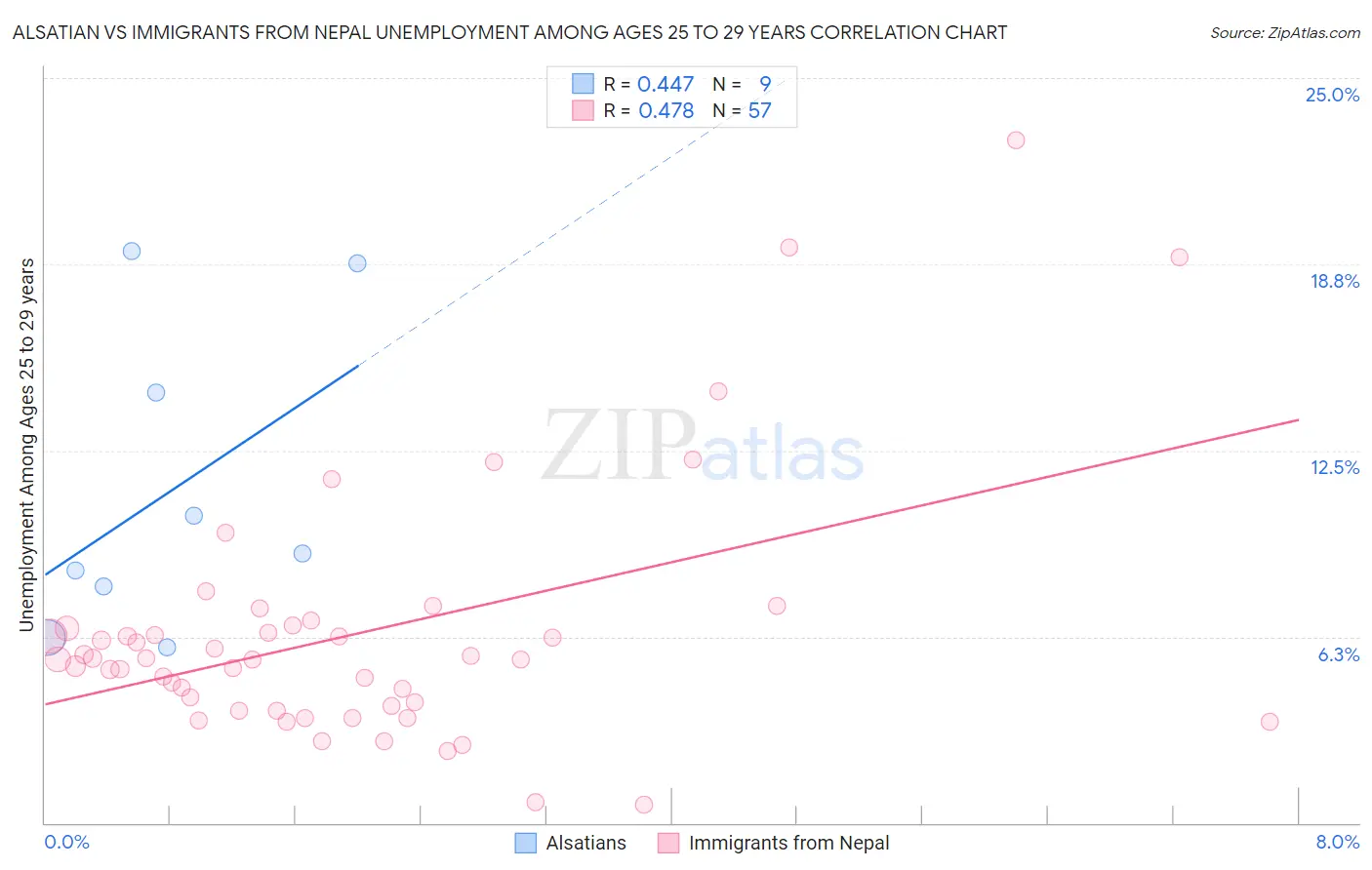 Alsatian vs Immigrants from Nepal Unemployment Among Ages 25 to 29 years