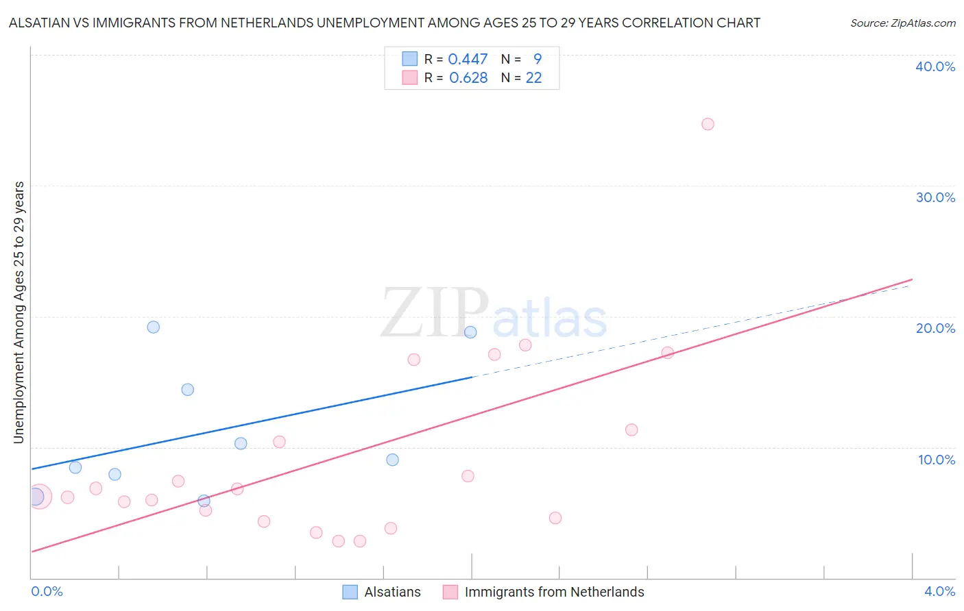 Alsatian vs Immigrants from Netherlands Unemployment Among Ages 25 to 29 years