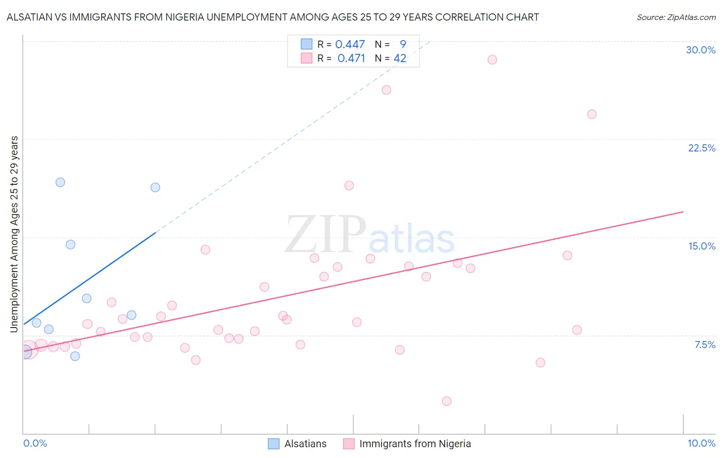 Alsatian vs Immigrants from Nigeria Unemployment Among Ages 25 to 29 years