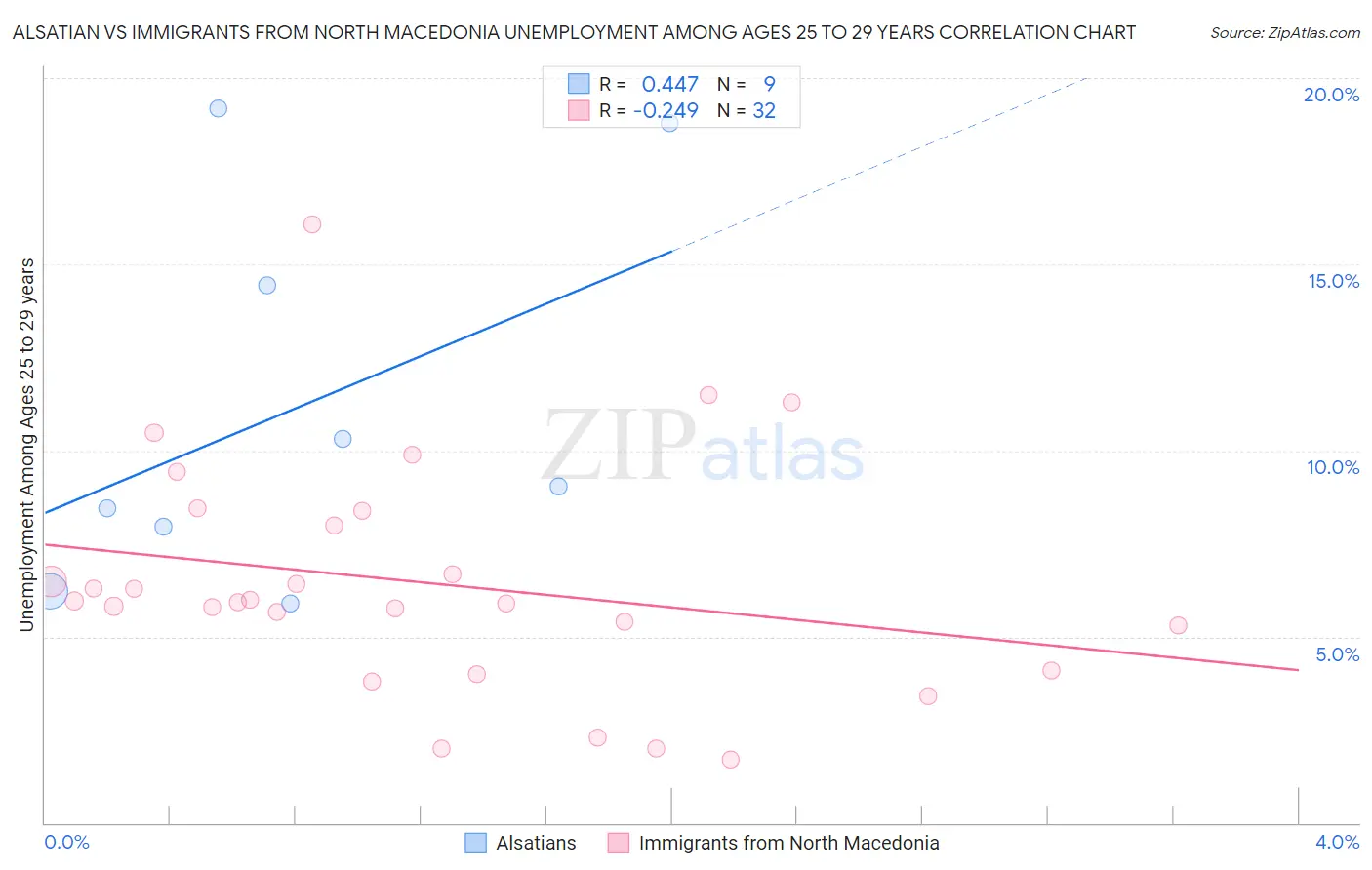 Alsatian vs Immigrants from North Macedonia Unemployment Among Ages 25 to 29 years