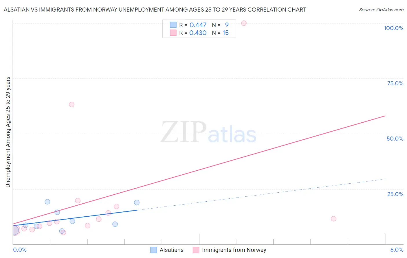 Alsatian vs Immigrants from Norway Unemployment Among Ages 25 to 29 years