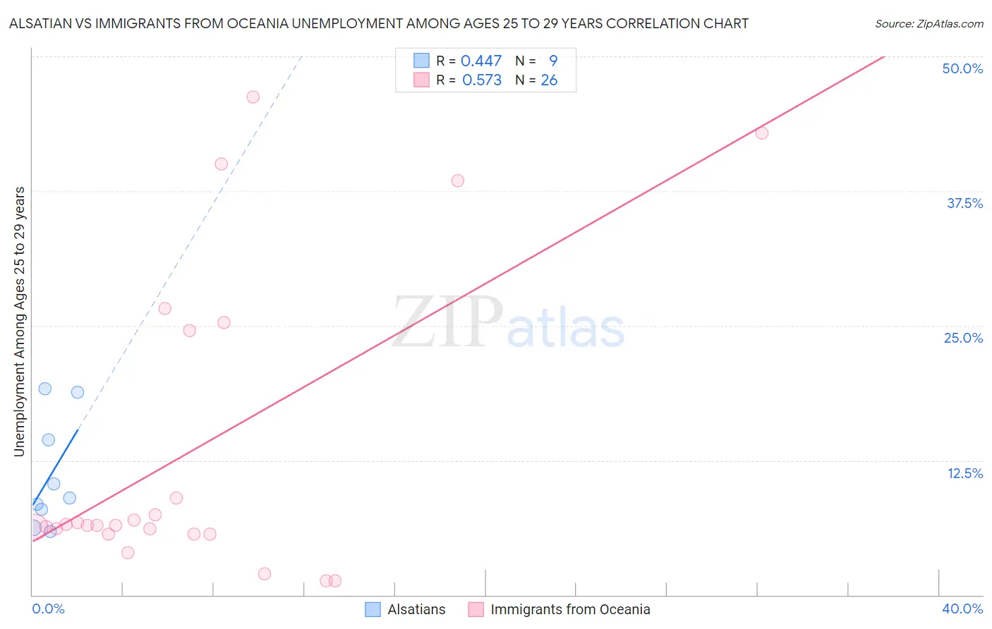 Alsatian vs Immigrants from Oceania Unemployment Among Ages 25 to 29 years