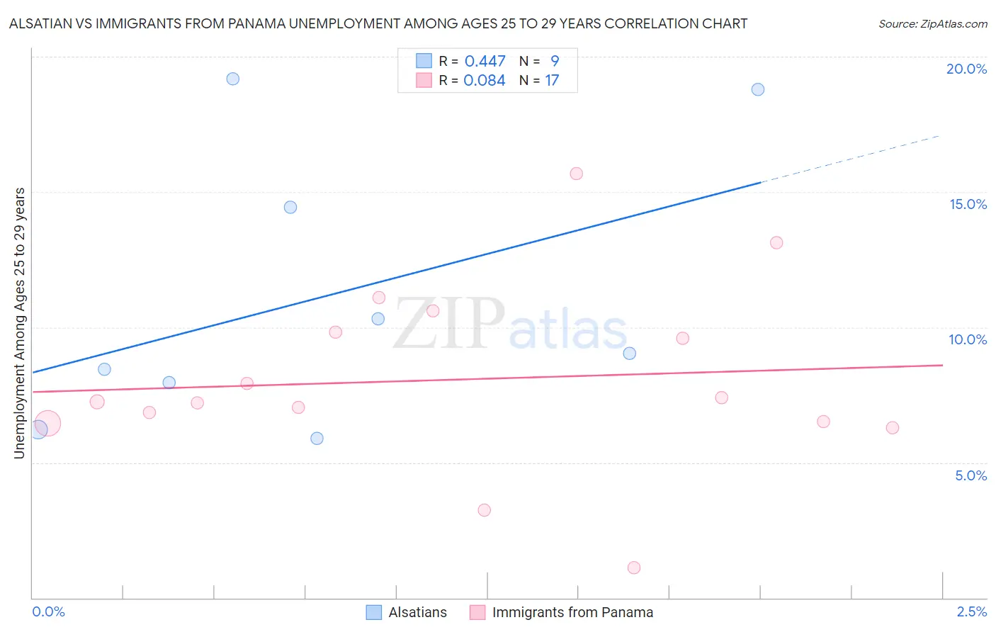 Alsatian vs Immigrants from Panama Unemployment Among Ages 25 to 29 years