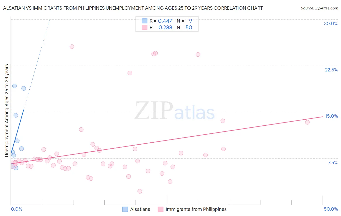 Alsatian vs Immigrants from Philippines Unemployment Among Ages 25 to 29 years