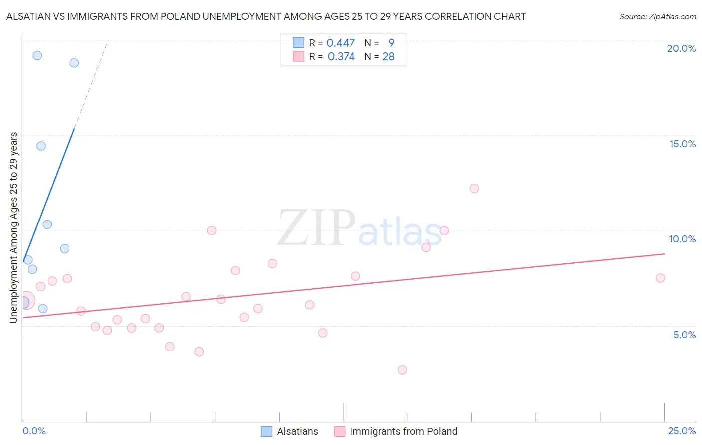 Alsatian vs Immigrants from Poland Unemployment Among Ages 25 to 29 years