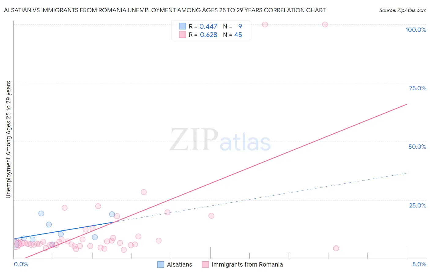 Alsatian vs Immigrants from Romania Unemployment Among Ages 25 to 29 years