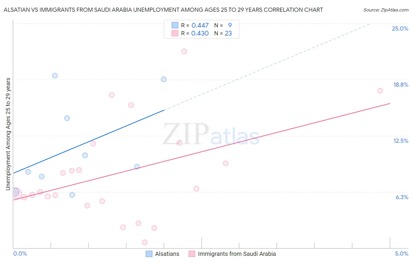 Alsatian vs Immigrants from Saudi Arabia Unemployment Among Ages 25 to 29 years