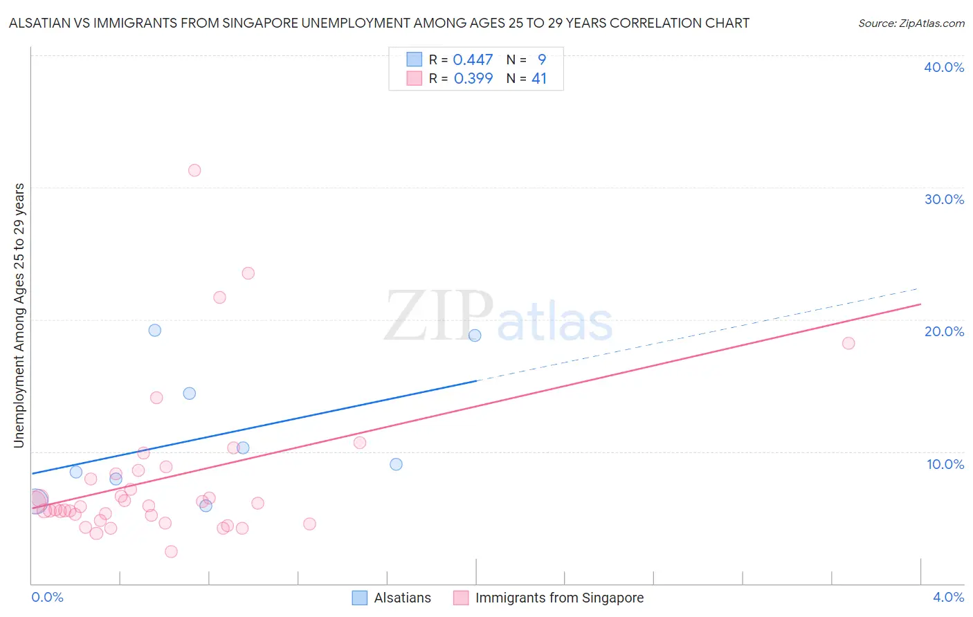 Alsatian vs Immigrants from Singapore Unemployment Among Ages 25 to 29 years