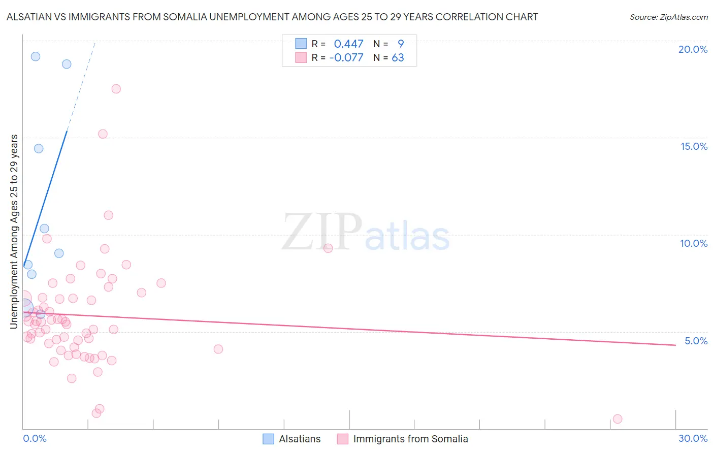 Alsatian vs Immigrants from Somalia Unemployment Among Ages 25 to 29 years