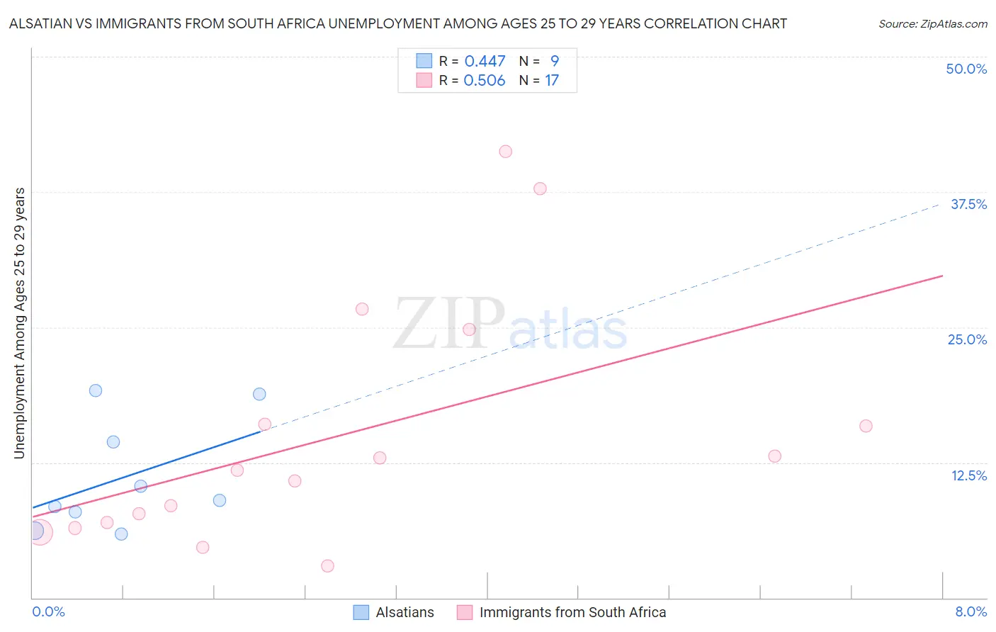 Alsatian vs Immigrants from South Africa Unemployment Among Ages 25 to 29 years