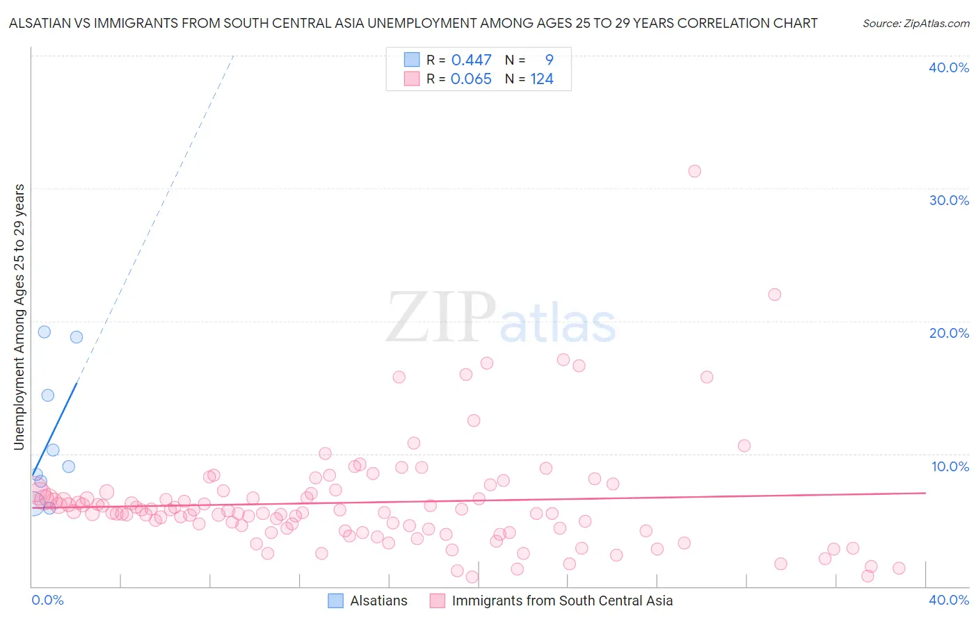 Alsatian vs Immigrants from South Central Asia Unemployment Among Ages 25 to 29 years