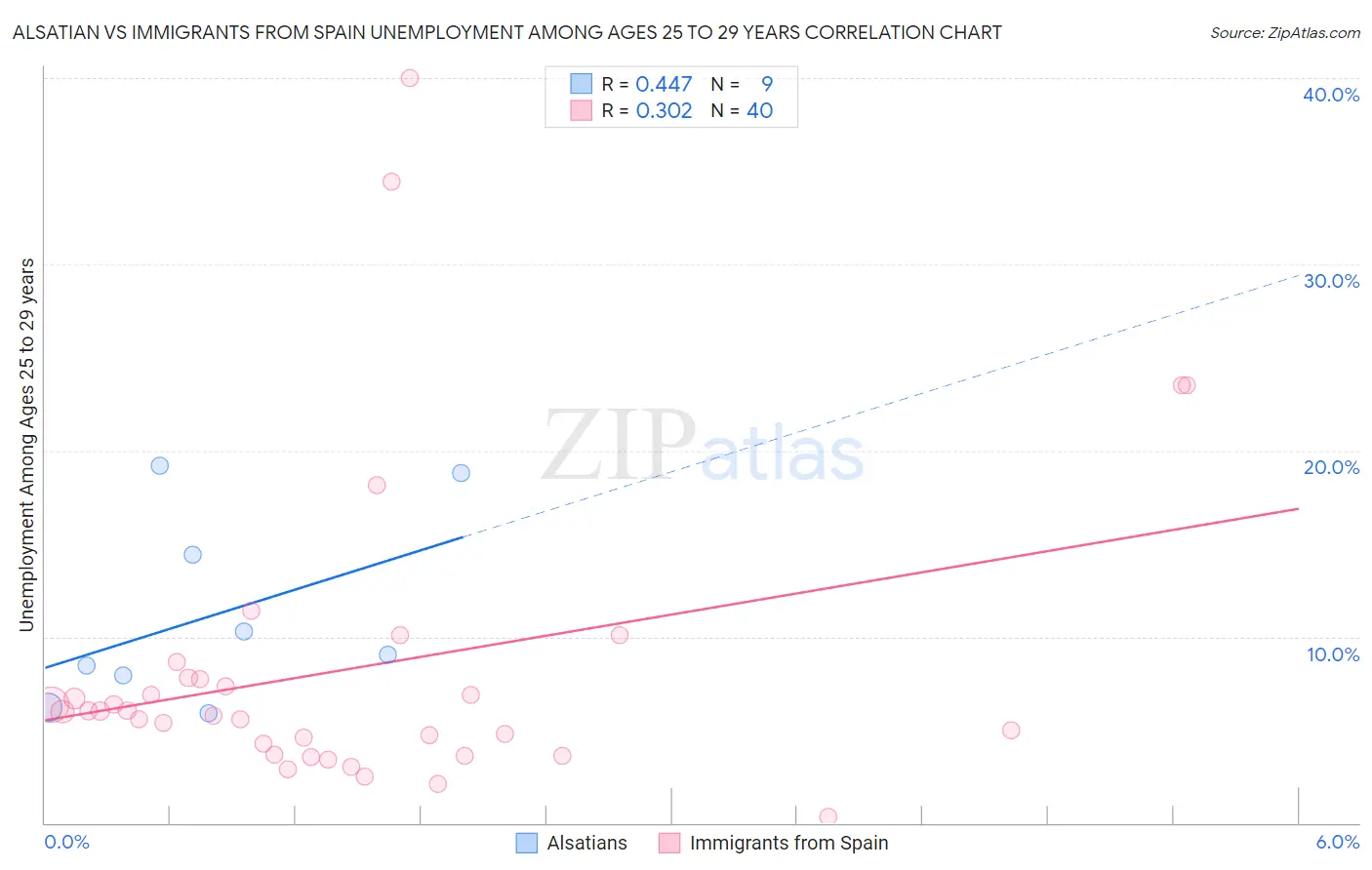 Alsatian vs Immigrants from Spain Unemployment Among Ages 25 to 29 years