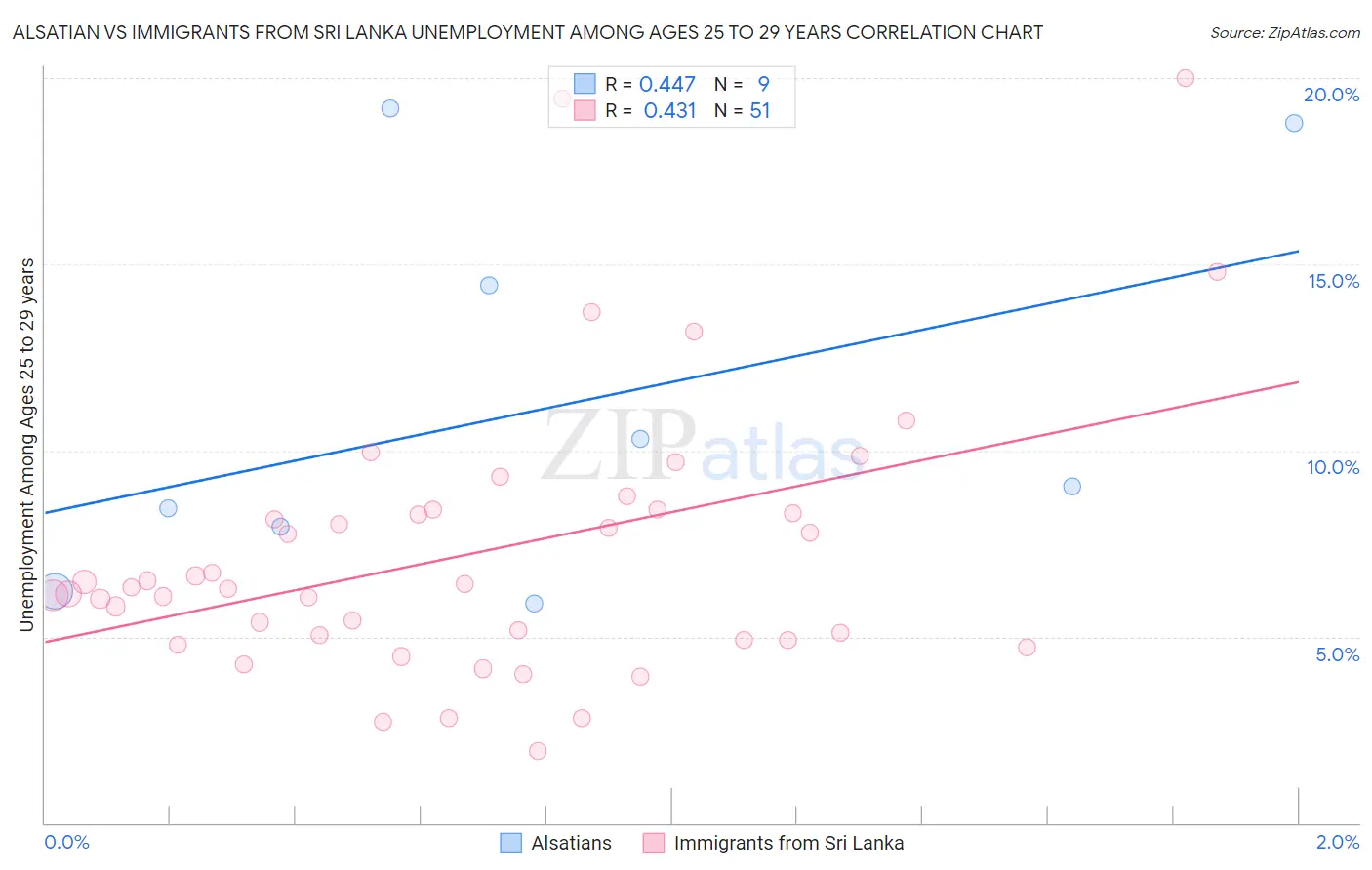 Alsatian vs Immigrants from Sri Lanka Unemployment Among Ages 25 to 29 years