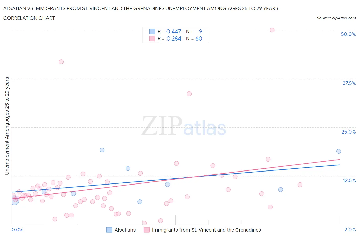 Alsatian vs Immigrants from St. Vincent and the Grenadines Unemployment Among Ages 25 to 29 years