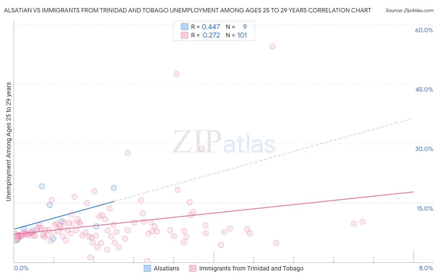 Alsatian vs Immigrants from Trinidad and Tobago Unemployment Among Ages 25 to 29 years