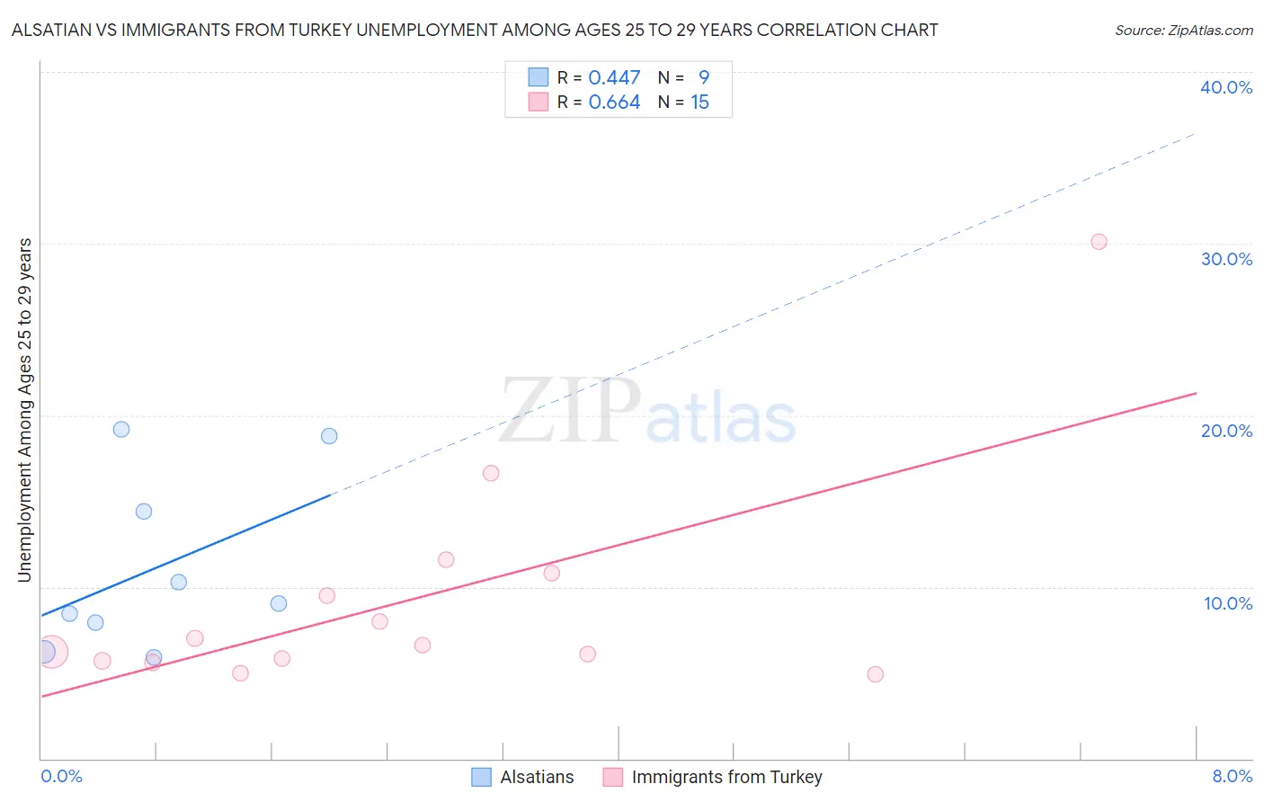 Alsatian vs Immigrants from Turkey Unemployment Among Ages 25 to 29 years