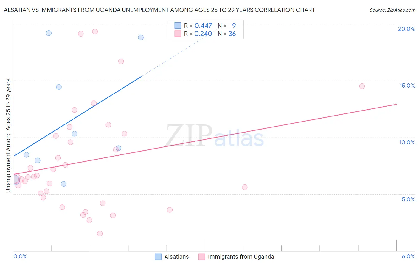 Alsatian vs Immigrants from Uganda Unemployment Among Ages 25 to 29 years