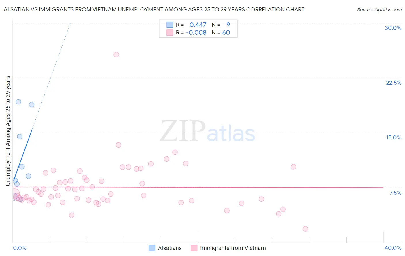 Alsatian vs Immigrants from Vietnam Unemployment Among Ages 25 to 29 years