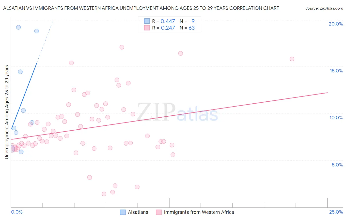 Alsatian vs Immigrants from Western Africa Unemployment Among Ages 25 to 29 years