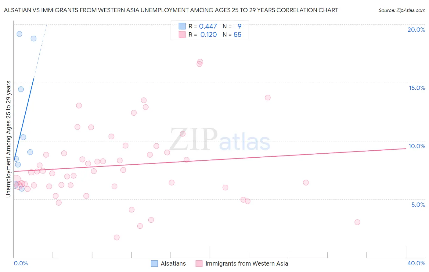 Alsatian vs Immigrants from Western Asia Unemployment Among Ages 25 to 29 years