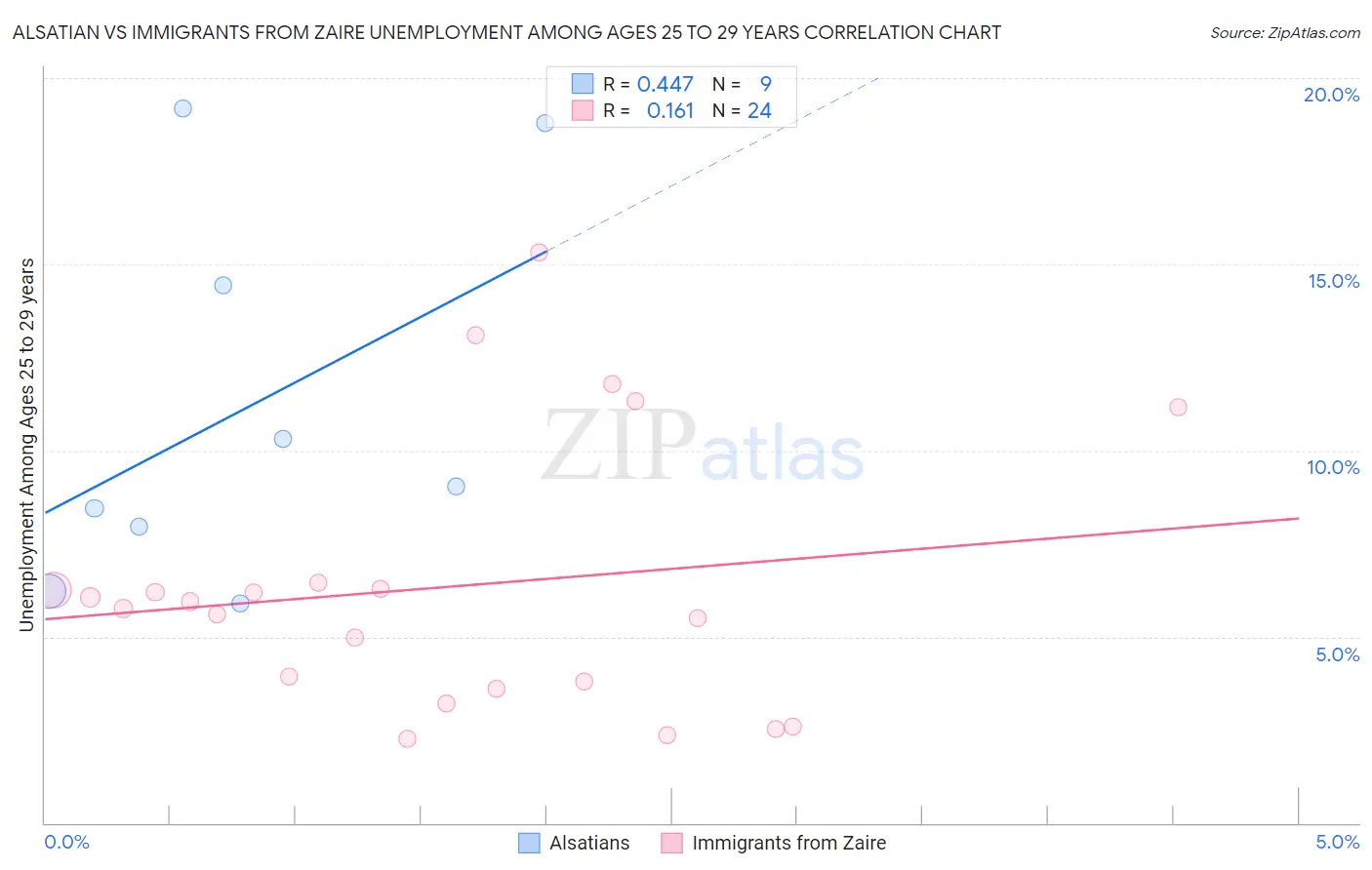 Alsatian vs Immigrants from Zaire Unemployment Among Ages 25 to 29 years