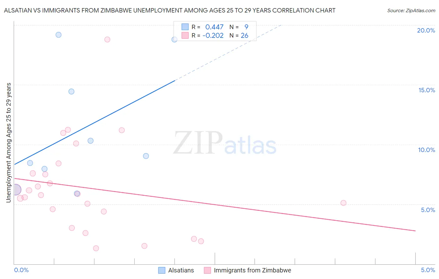 Alsatian vs Immigrants from Zimbabwe Unemployment Among Ages 25 to 29 years