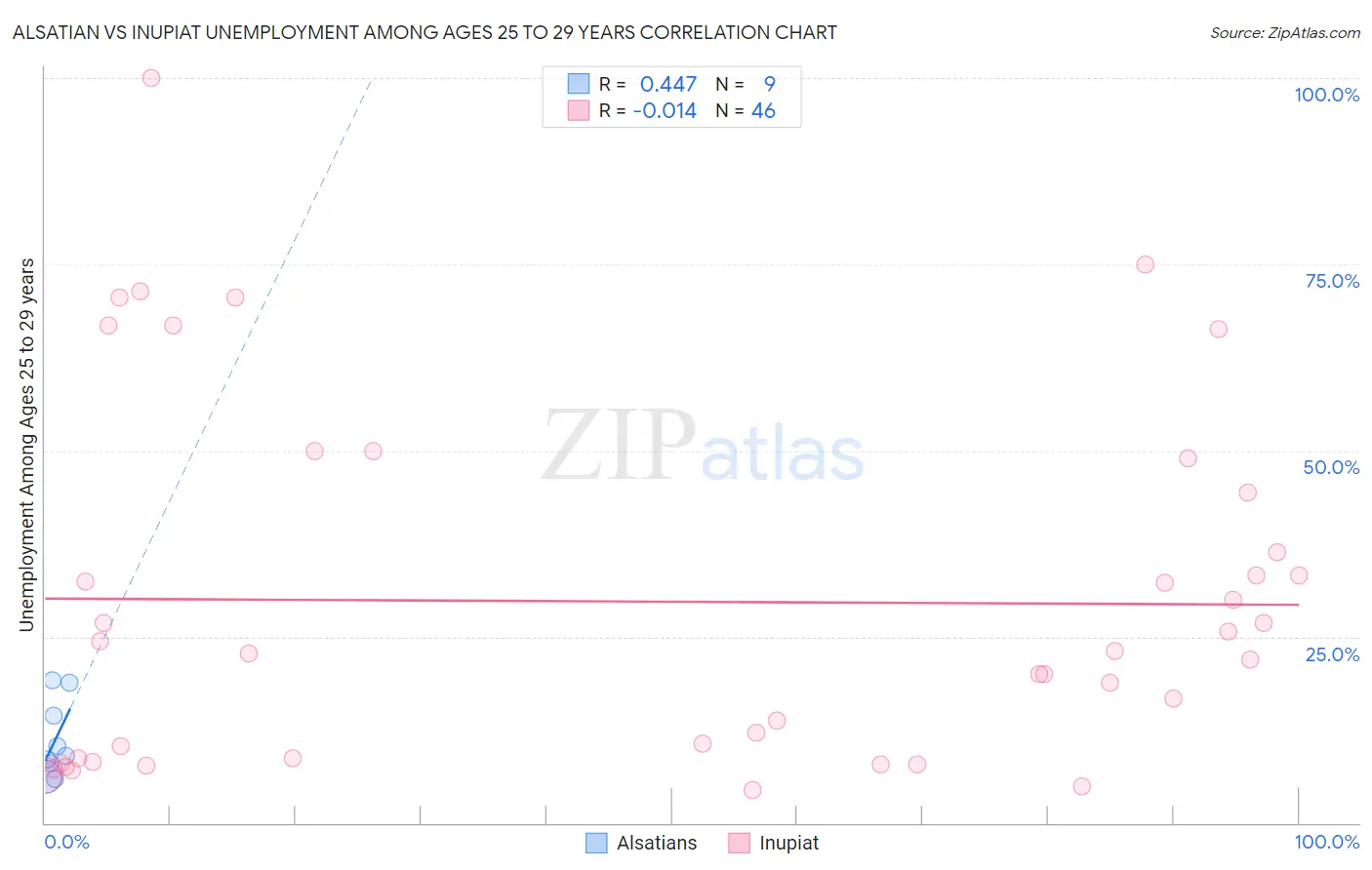 Alsatian vs Inupiat Unemployment Among Ages 25 to 29 years